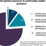 Air pollution