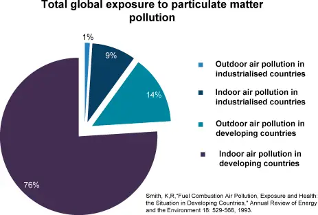 Air pollution