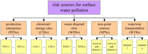 Environmental Pollution