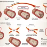 Familial Hypercholesterolemia