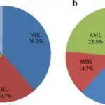 Lymphoid Neoplasms