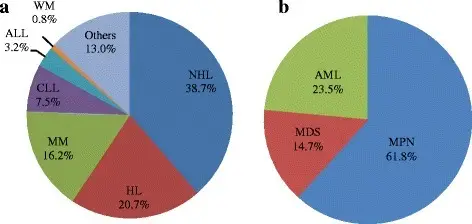 Lymphoid Neoplasms