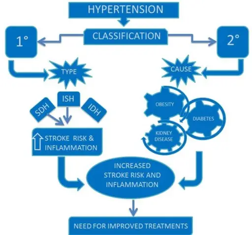 Primary Hypertension