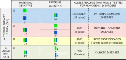 Single Gene Disorders