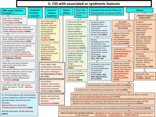 Table of Immunodeficiency Disorders