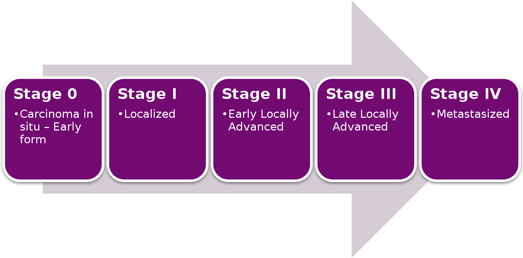 Cancer Staging