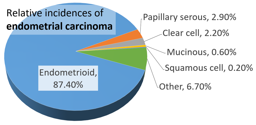 Endometrial Carcinoma