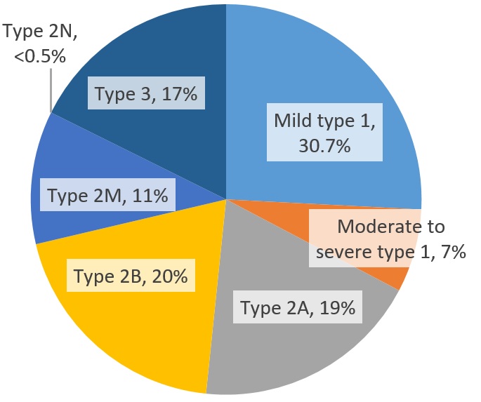 Von Willebrand Disease
